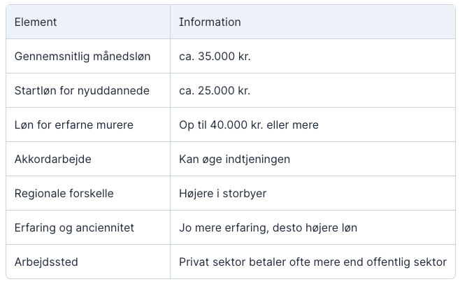 gennemsnitlig løn for murere