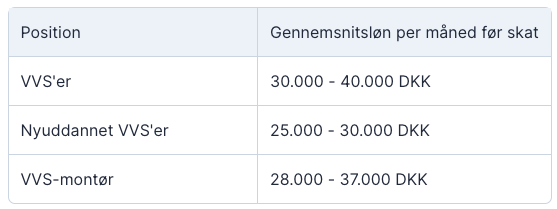gennemsnitsløn for en vvs'er