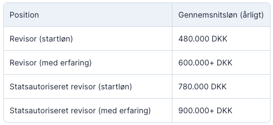 gennemsnitsløn for revisorer
