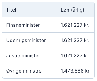 ministres løn